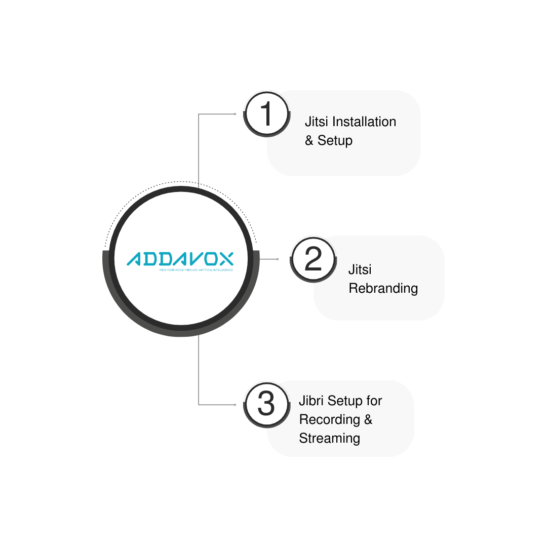 How We Helped Addavox Customize And Deploy Jitsi For Seamless Video Conferencing