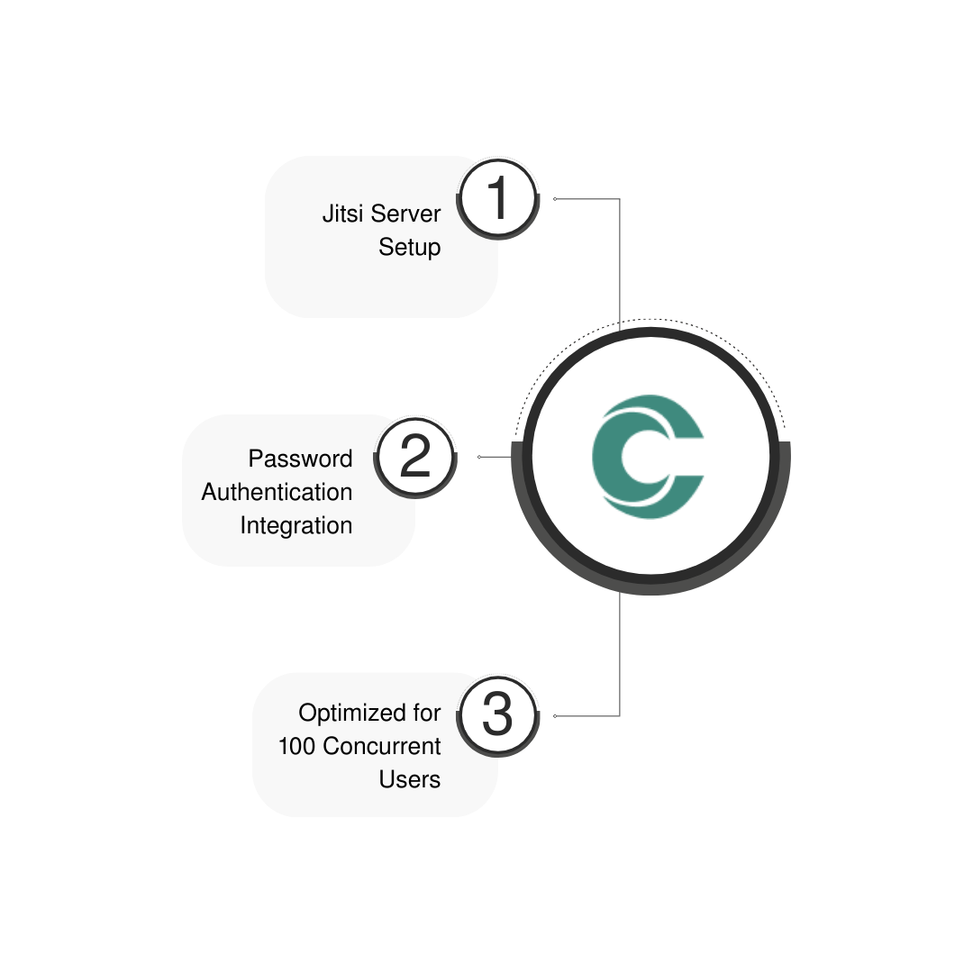 Delivering A Secure, Scalable Jitsi Meet Platform With Custom Authentication For Capacity