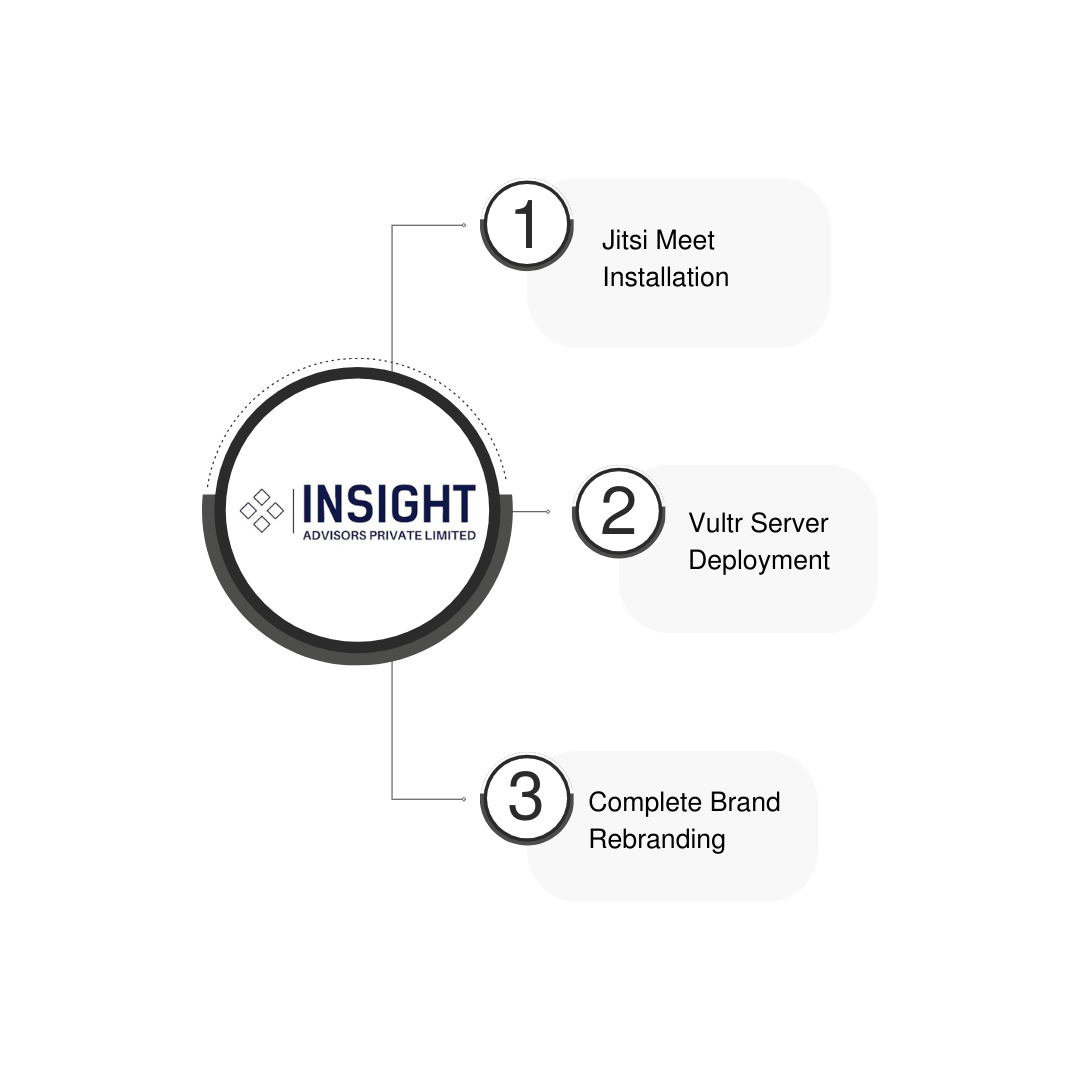 Deploying And Rebranding A Secure Jitsi Meet Platform For Insight Advisors Inc.