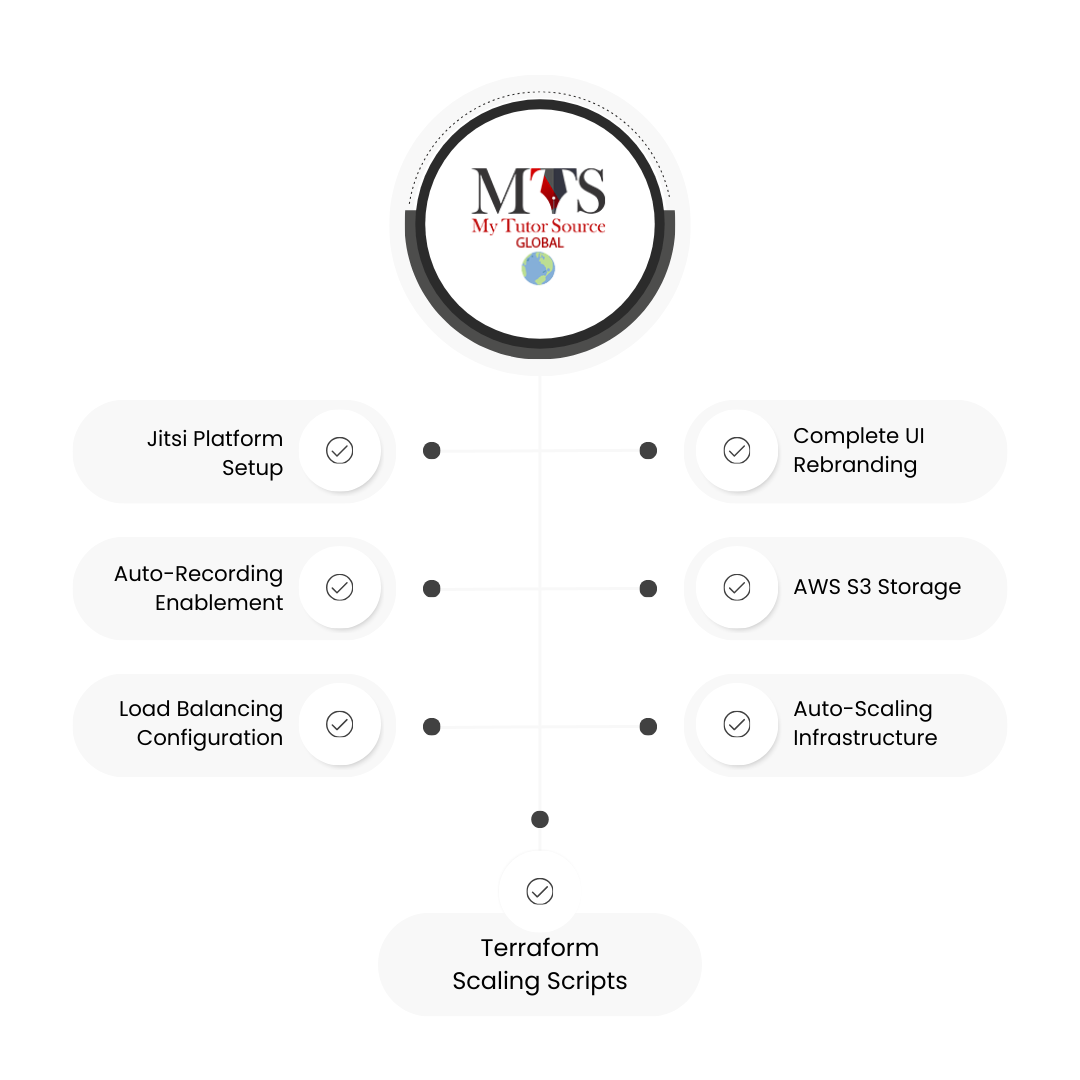 Delivering A Scalable And Customized Jitsi Platform For My Tutor Source