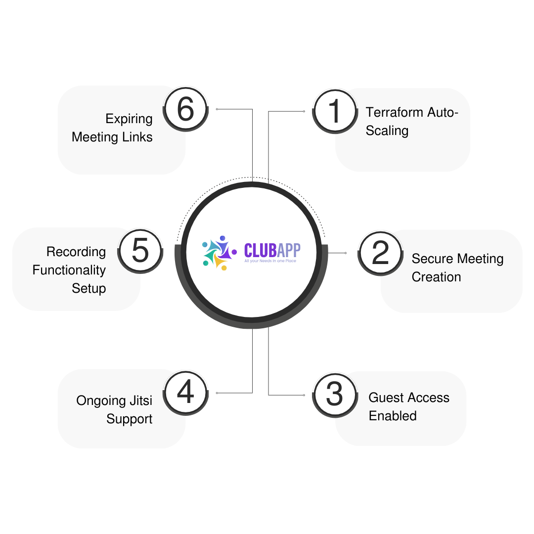 How We Helped Smart Managed Applications Scale Jitsi Infrastructure with Auto-Scaling and Enhanced Security