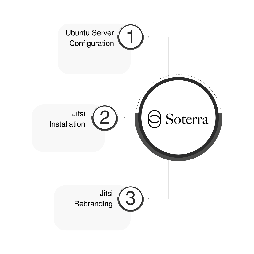 Installing And Rebranding Jitsi To Empower Soterra SA’s Communication Infrastructure