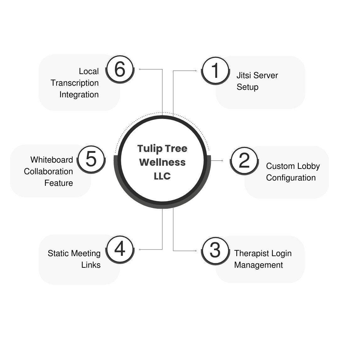 Delivering A Custom Jitsi Solution With Secure Therapist Waiting Rooms For Tulip Tree Wellness LLC