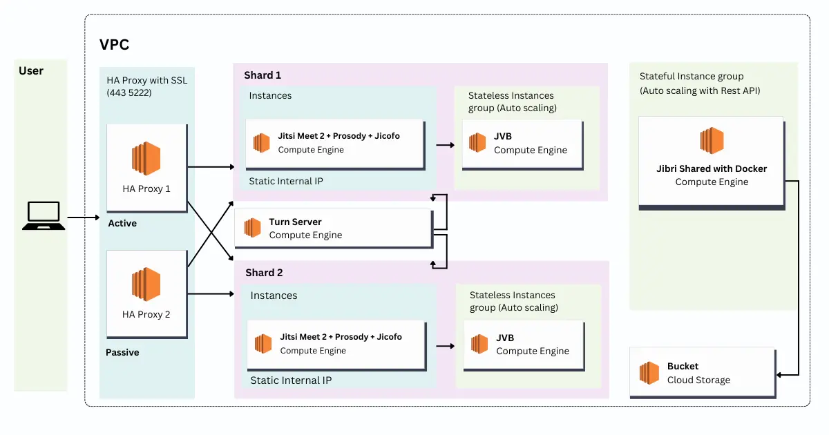 Mastering Jitsi Scaling: A Step-by-Step Guide Using Terraform on AWS