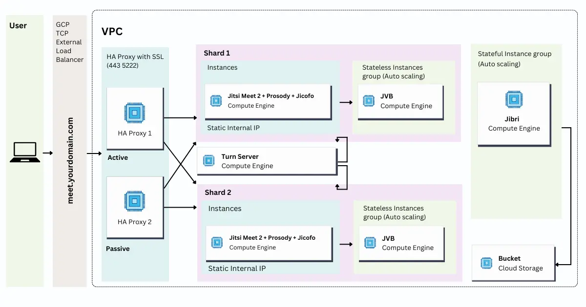 Scaling Jitsi Like a Pro: A Step-by-Step Terraform Tutorial on GCP